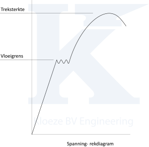 Spanning- rekdiagram